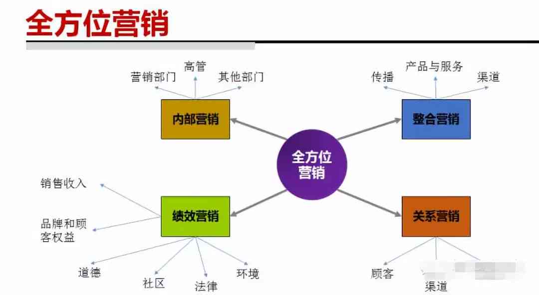 如何用AI做营销方案设计模板及方法