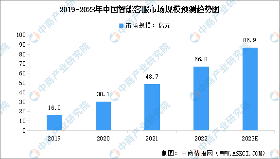 智能AI客服机器人这个行业怎么样：优势、市场前景及推销难度分析