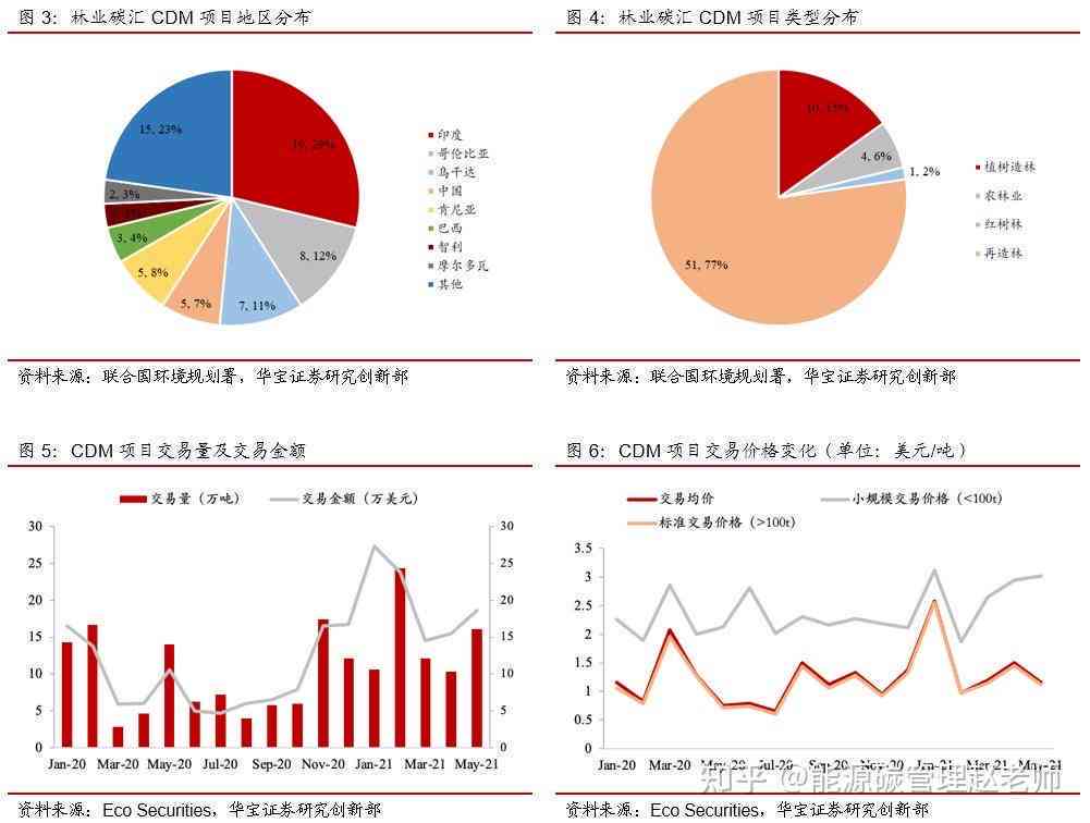 林业碳汇项目综合AI分析报告：从碳汇农场规划到市场投资潜力全面解析