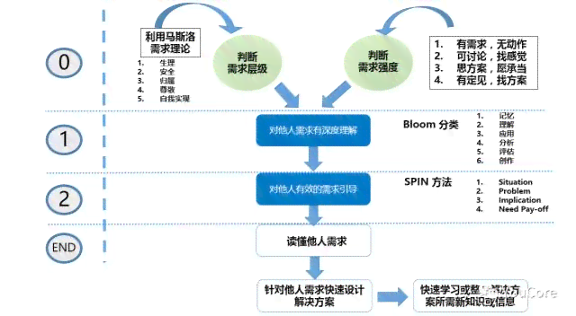 深入洞察：基于多维度用户行为的智能需求挖掘模型构建与应用