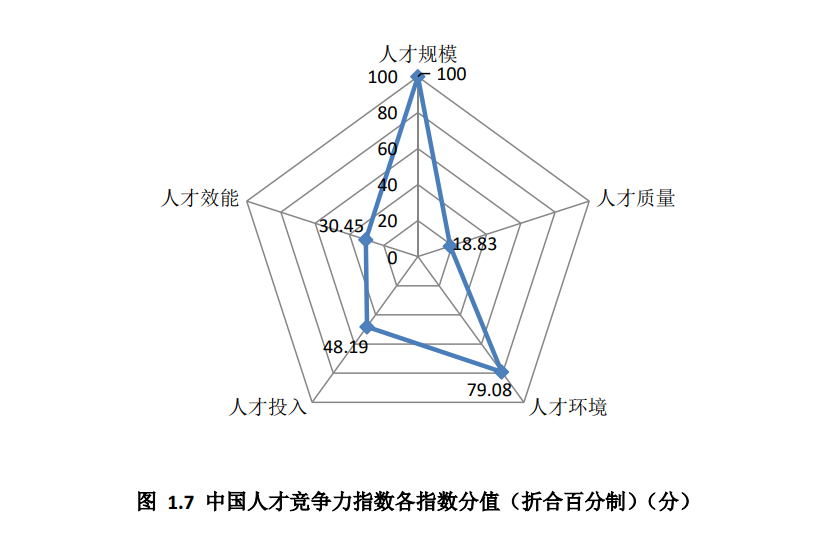中国人才竞争力指数：历年排名及具体数据解析