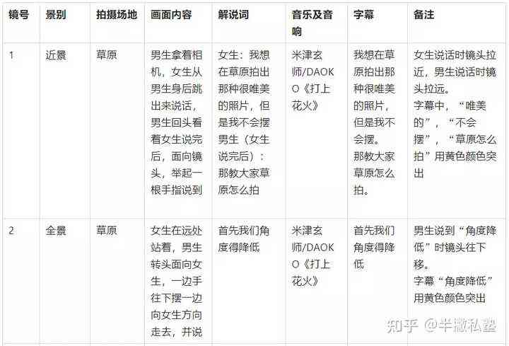 文案脚本是什么：含义、格式、职业及其写作要点解析