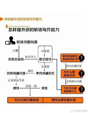 职业生涯规划写作技巧：涵方法、步骤与写作要领