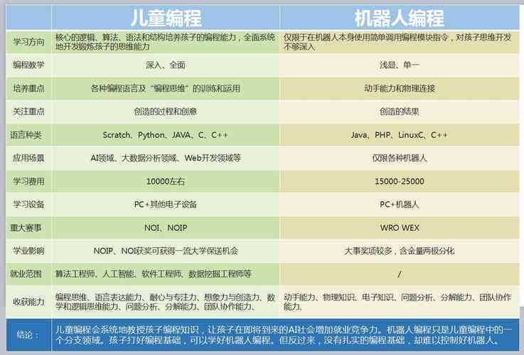 幼儿园ai编程文案怎么写：撰写吸引孩子的课程介绍与简短传语