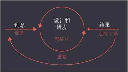 设计：创意理念、设计流程与实用技巧一站式解析