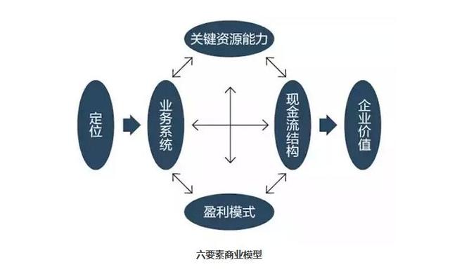 基于创业创新的商业模式分析与实践作业
