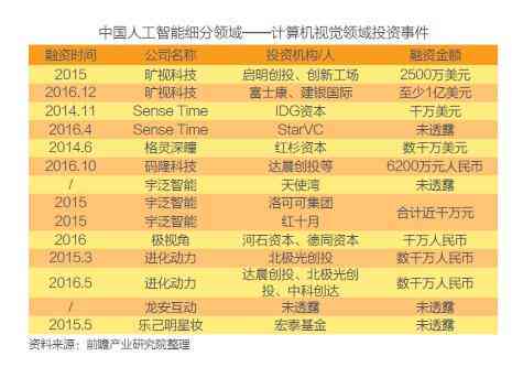 人工智能投资全景解析：热门项目、市场趋势与未来展望