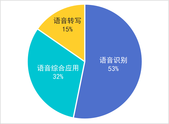 一站式AI开放平台：全面覆语音识别与智能语音处理解决方案