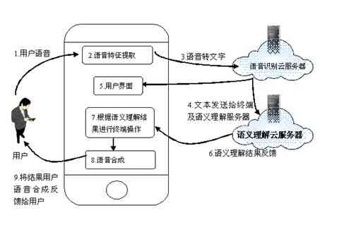 ai语音识别收费标准最新一览及原理讲解