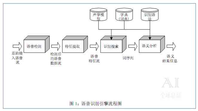 ai语音识别收费标准最新一览及原理讲解