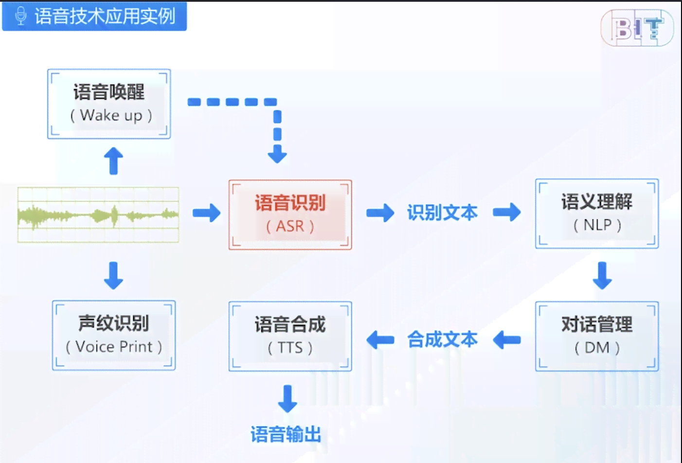 ai语音识别收费标准最新一览及原理讲解