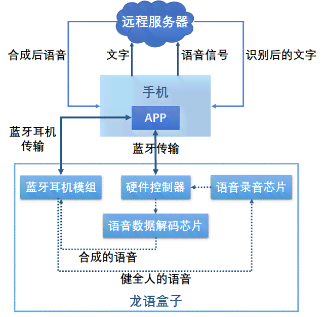 基于百度ai的语音识别设计报告