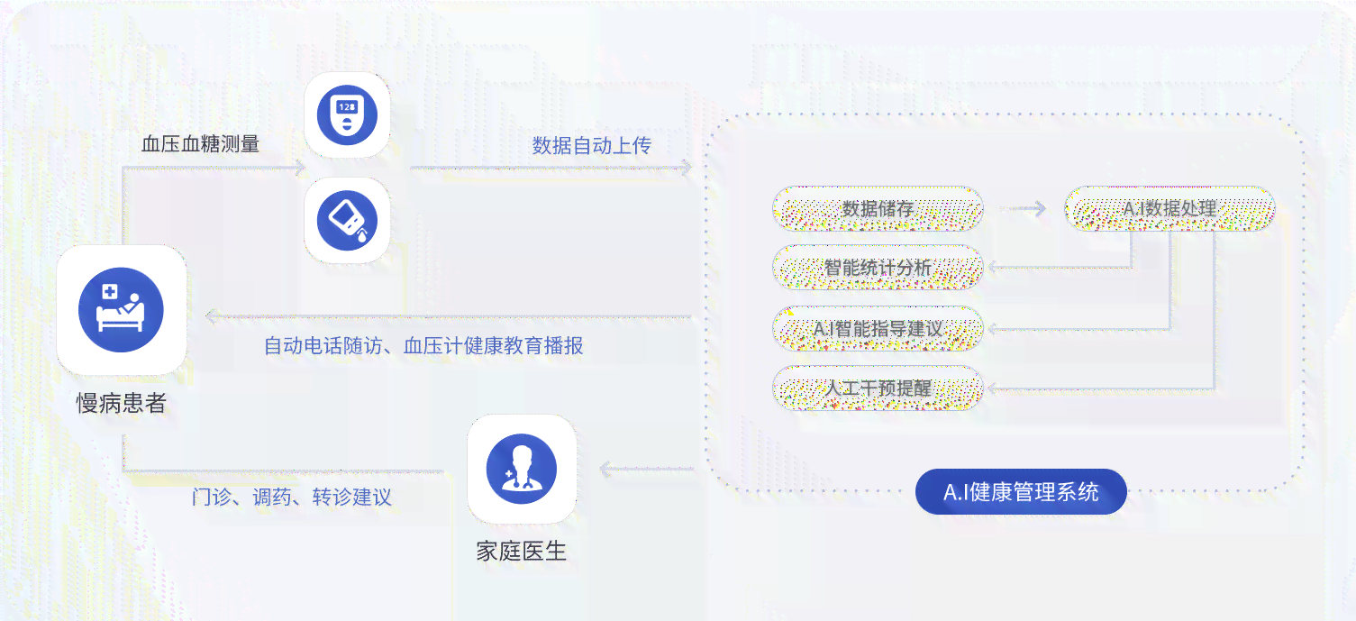 '四川省人工智能慢病管理随访报告模板'-慢病随访系统