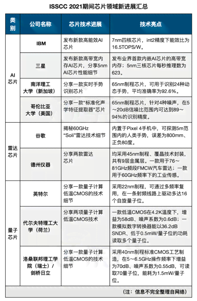 高性能AI芯片技术指标与创新能力综合评价报告