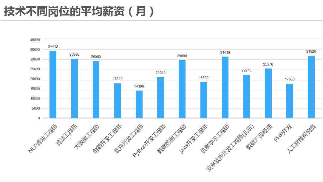 AI行业人才需求激增7个月薪酬翻4.2倍：行业薪资涨幅及职位趋势解读