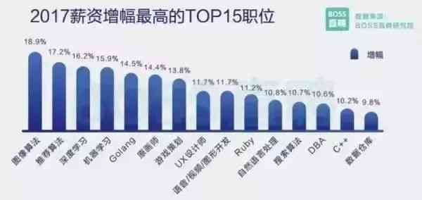 AI行业人才需求激增7个月薪酬翻4.2倍：行业薪资涨幅及职位趋势解读