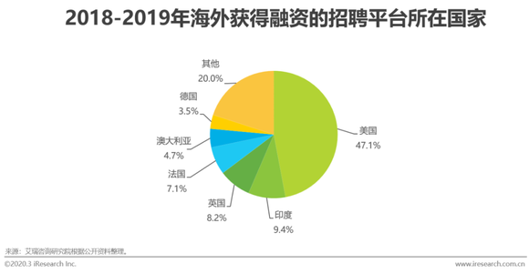 《2020年人才趋势报告：总结市场趋势与撰写指南》