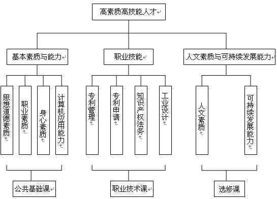 综合人才素质评估报告模板及能力分析框架