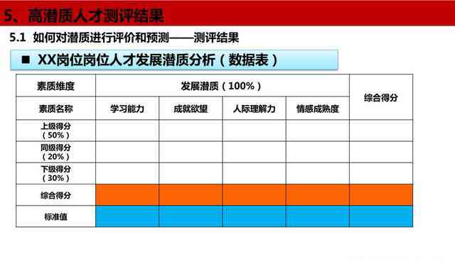 综合人才素质评估报告模板及能力分析框架
