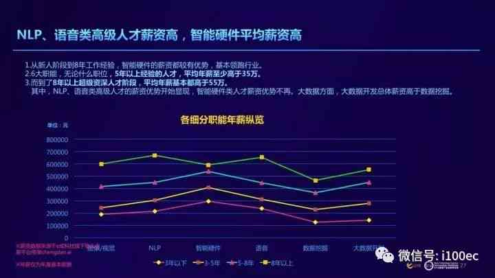 ai人才测评报告怎么写