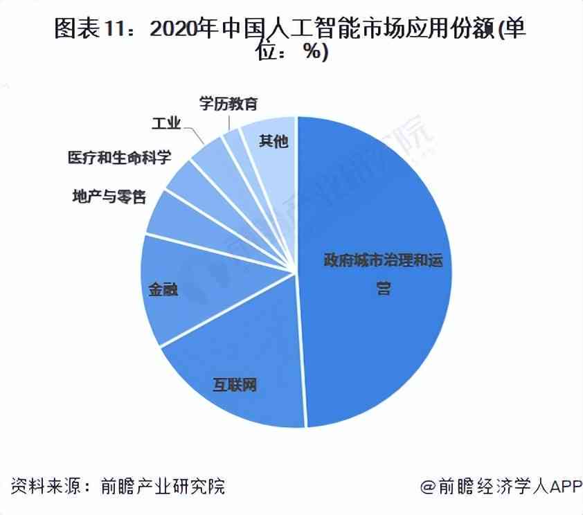 2023年全面洞察：中国及全球人工智能市场趋势、应用场景与行业竞争分析报告