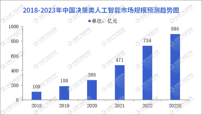2023年全面洞察：中国及全球人工智能市场趋势、应用场景与行业竞争分析报告