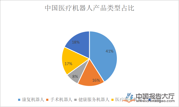 医疗机器人的研究现状与趋势：国内外分析及发展动向综述