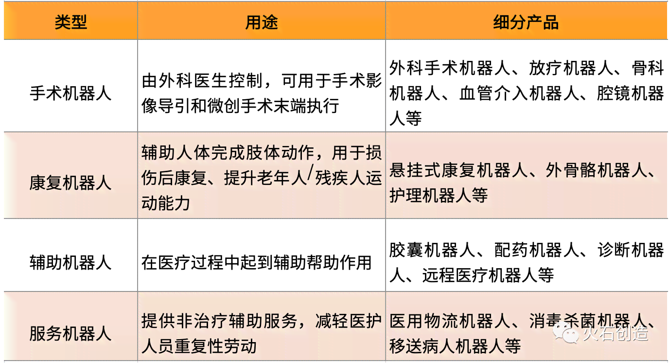 医疗机器人的研究现状与趋势：国内外分析及发展动向综述