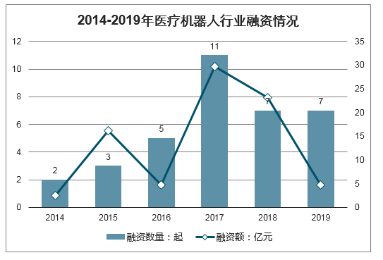 医疗机器人的研究现状与趋势：国内外分析及发展动向综述
