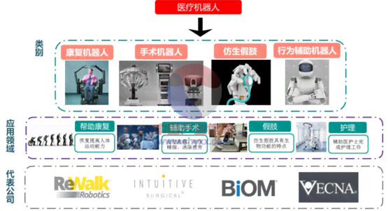医疗机器人的研究现状与趋势：国内外分析及发展动向综述