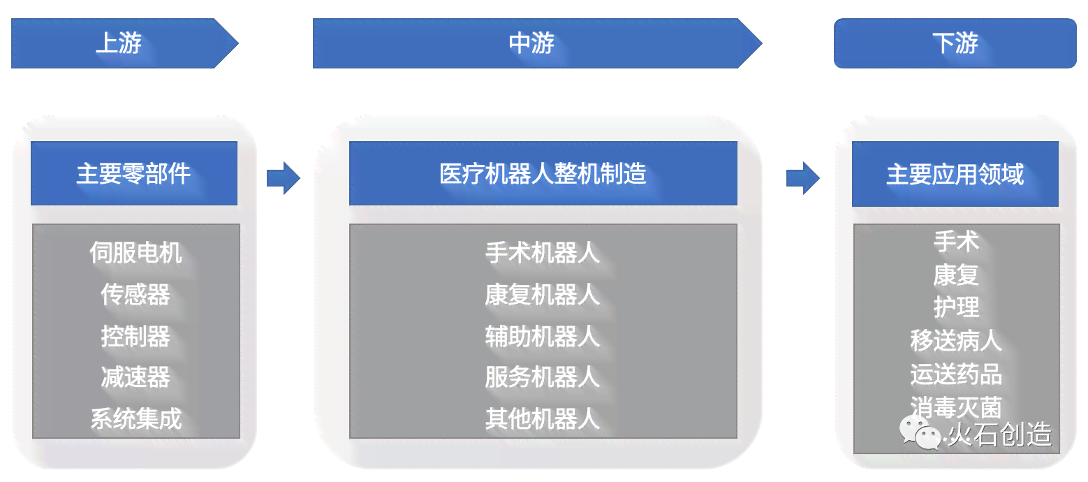 医疗机器人的研究现状与趋势：国内外分析及发展动向综述