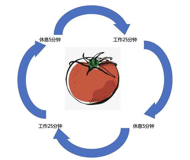 利用AI写作工具高效同步至番茄工作管理：全面指南与优化策略