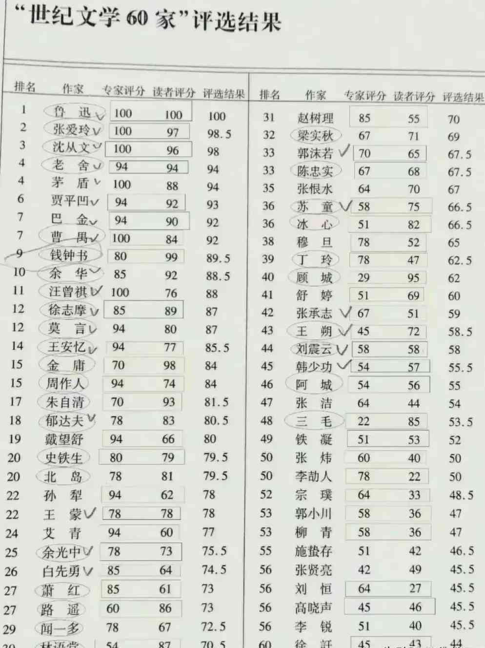 写作能力最强的作家：排名及写作实力盘点