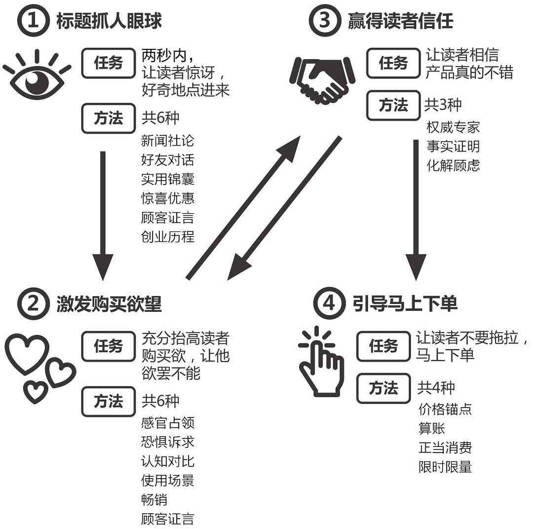 如何撰写吸引眼球的AI文案：全面攻略朋友圈发布技巧与示例
