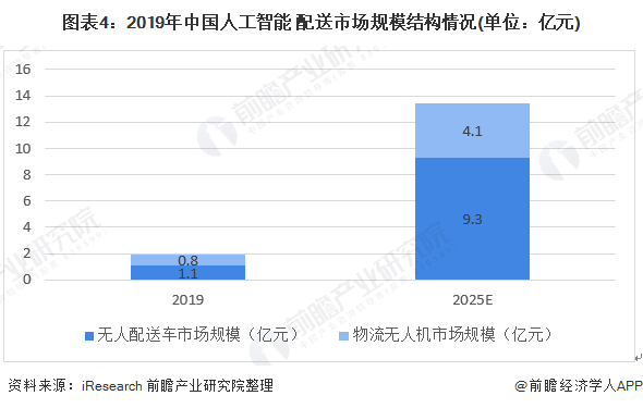 ai架构市场规模分析报告