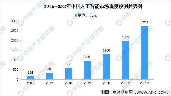 ai架构市场规模分析报告