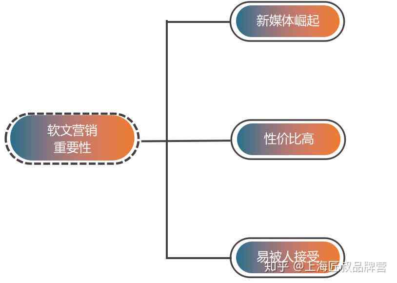 创新产品推广：涵关键特性的文案撰写模板指南