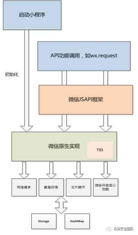 微信小程序ai功能：应用、位置、关闭方法及axios集成要点解析