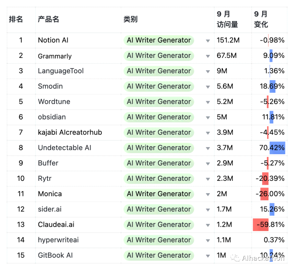 2023中国AI写作平台综合实力榜：TOP10排名及功能特色一览