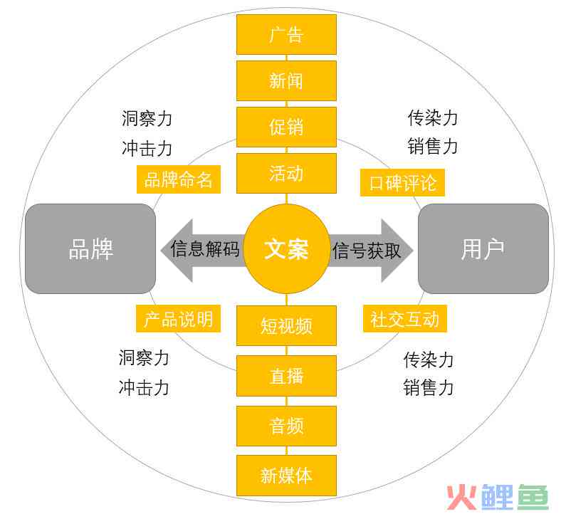 揭秘运营文案的魔力：它是如何提升产品魅力与销售业绩的