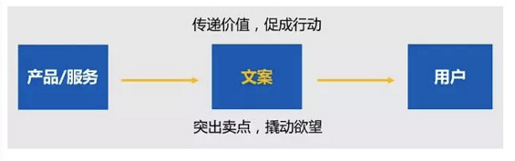 '打造高效转化：基于策略的运营文案策划与优化'