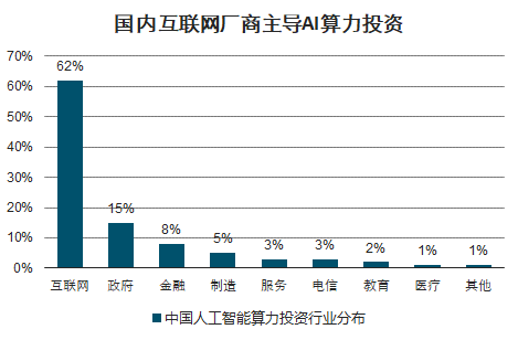 目前我国ai行业分析报告