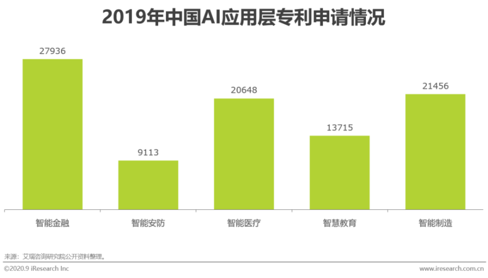 目前我国ai行业分析报告