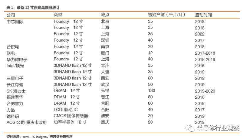 全球晶圆产业展望：中国12英寸晶圆生产设备投资额预计位居世界首位
