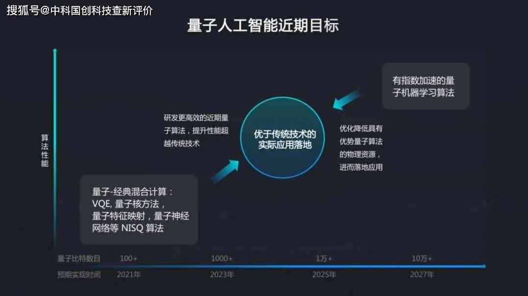 量子计算赋能AI：迈向量子智能时代的新篇章