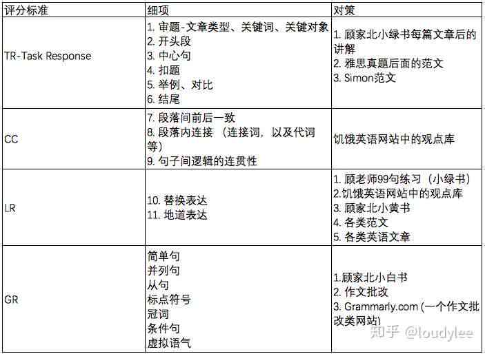 掌握写作翻译高分技巧：全方位攻略助你提升成绩与能力