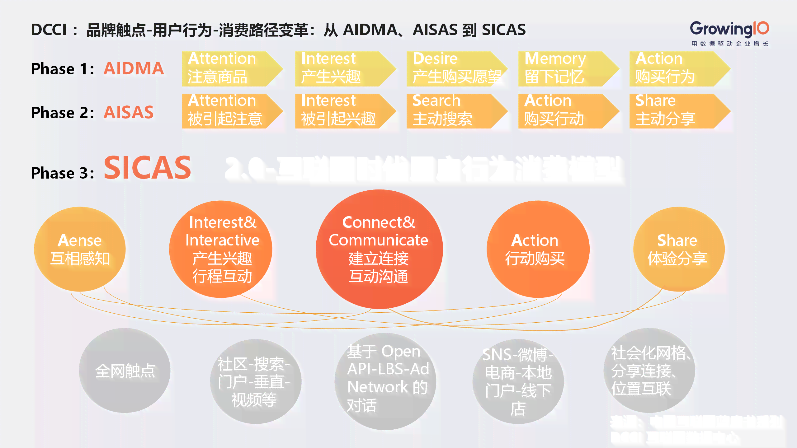 'AI-SAS模式消费者行为问卷调查'