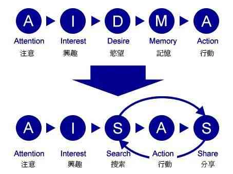 'AI-SAS模式消费者行为问卷调查'