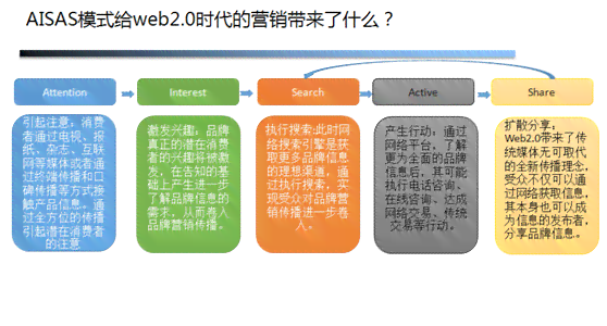 'AI-SAS模式消费者行为问卷调查'
