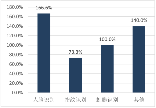 ai人脸发展现状分析报告